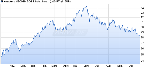 Performance des Xtrackers MSCI Gbl SDG 9 Indu., Innov. & Infra. UCITS ETF 1C (WKN DBX0S9, ISIN IE0005E47AH7)