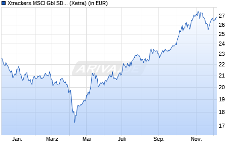 Performance des Xtrackers MSCI Gbl SDG 9 Indu., Innov. & Infra. UCITS ETF 1C (WKN DBX0S9, ISIN IE0005E47AH7)
