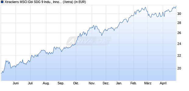 Performance des Xtrackers MSCI Gbl SDG 9 Indu., Innov. & Infra. UCITS ETF 1C (WKN DBX0S9, ISIN IE0005E47AH7)