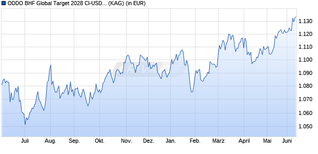 Performance des ODDO BHF Global Target 2028 CI-USD H (ISIN FR001400DN46)