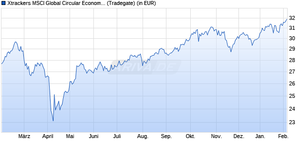 Performance des Xtrackers MSCI Global Circular Economy UCITS ETF 1C (WKN DBX0TB, ISIN IE000Y6ZXZ48)