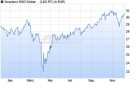 Performance des Xtrackers MSCI Global Circular Economy UCITS ETF 1C (WKN DBX0TB, ISIN IE000Y6ZXZ48)