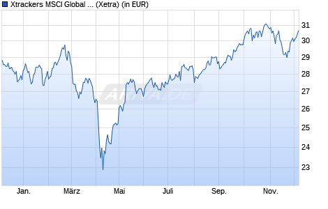 Performance des Xtrackers MSCI Global Circular Economy UCITS ETF 1C (WKN DBX0TB, ISIN IE000Y6ZXZ48)