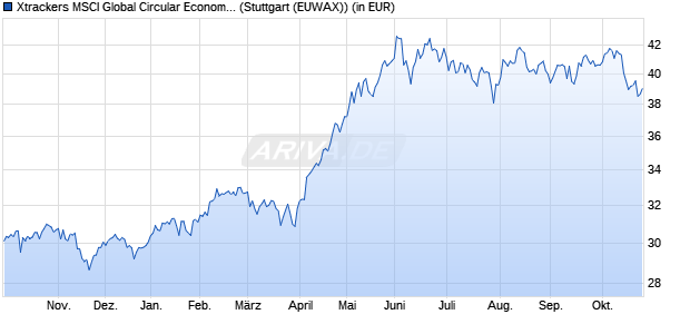 Performance des Xtrackers MSCI Global Circular Economy UCITS ETF 1C (WKN DBX0TB, ISIN IE000Y6ZXZ48)