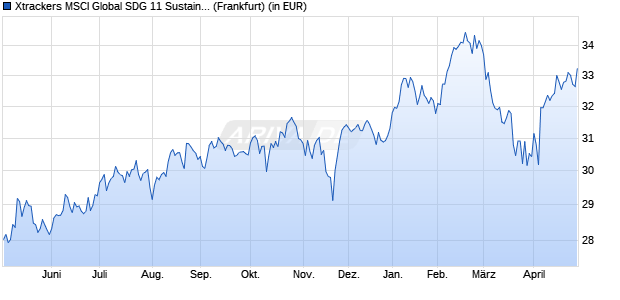 Performance des Xtrackers MSCI Global SDG 11 Sustainable Cities UCITS ETF 1C (WKN DBX0TA, ISIN IE000V0GDVU7)