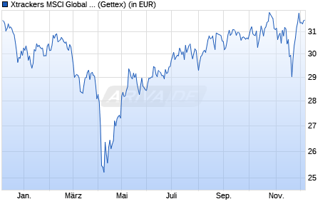 Performance des Xtrackers MSCI Global SDG 11 Sustainable Cities UCITS ETF 1C (WKN DBX0TA, ISIN IE000V0GDVU7)