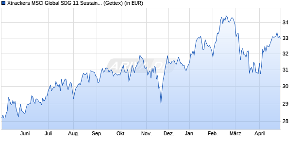 Performance des Xtrackers MSCI Global SDG 11 Sustainable Cities UCITS ETF 1C (WKN DBX0TA, ISIN IE000V0GDVU7)