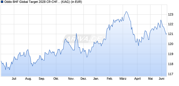 Performance des Oddo BHF Global Target 2028 CR-CHF H (ISIN FR001400DN38)
