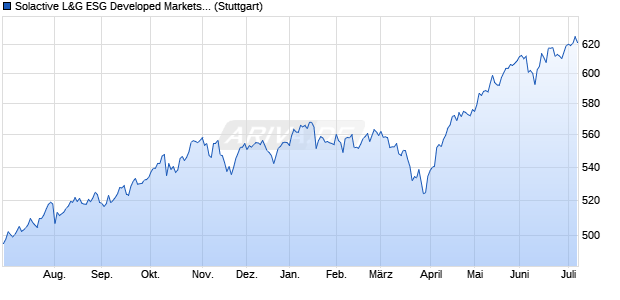 Solactive L&G ESG Developed Markets ex UK EUR In. Chart