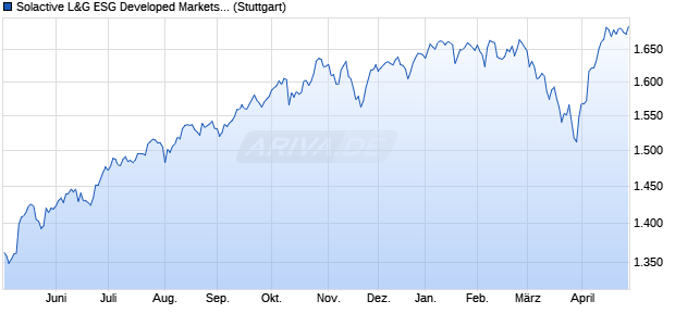 Solactive L&G ESG Developed Markets ex UK EUR H. Chart