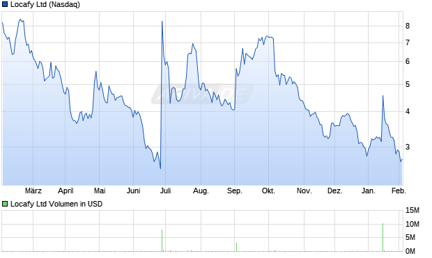 Locafy Aktie Chart