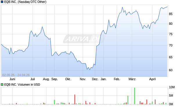 EQB Aktie Chart
