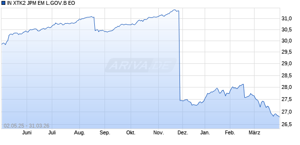 IN XTK2 JPM EM L.GOV.B EO Chart