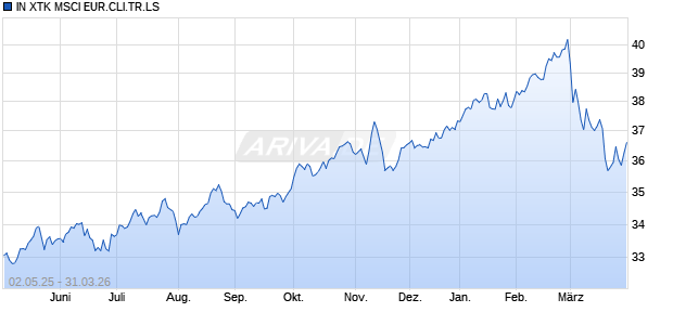 IN XTK MSCI EUR.CLI.TR.LS Chart