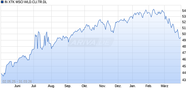 IN XTK MSCI WLD.CLI.TR.DL Chart