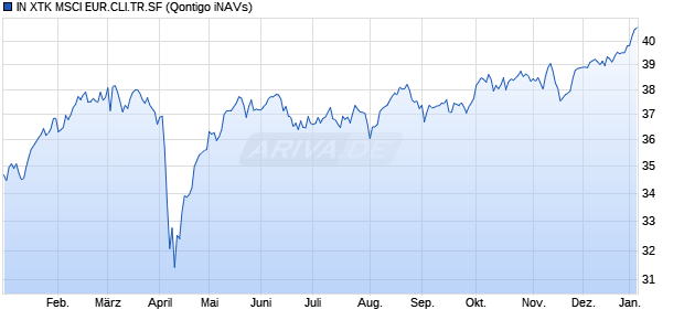IN XTK MSCI EUR.CLI.TR.SF Chart