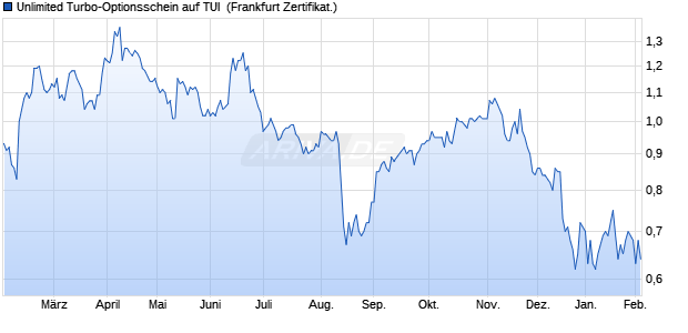 Unlimited Turbo-Optionsschein auf TUI [Soci&eacute;t&eacute; G&eacute;n. (WKN: SQ7TDK) Chart