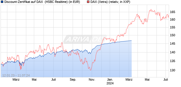 Discount-Zertifikat auf DAX [HSBC Trinkaus & Burkha. (WKN: HG7NSB) Chart