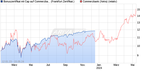 Bonuszertifikat mit Cap auf Commerzbank [DZ BANK . (WKN: DW85KR) Chart