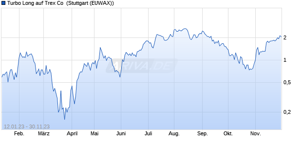 Turbo Long auf Trex Co [Morgan Stanley & Co. Interna. (WKN: MB2AXD) Chart