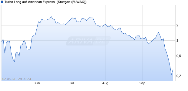 Turbo Long auf American Express [Morgan Stanley & . (WKN: MB2ANX) Chart