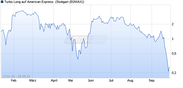 Turbo Long auf American Express [Morgan Stanley & . (WKN: MB2ANX) Chart
