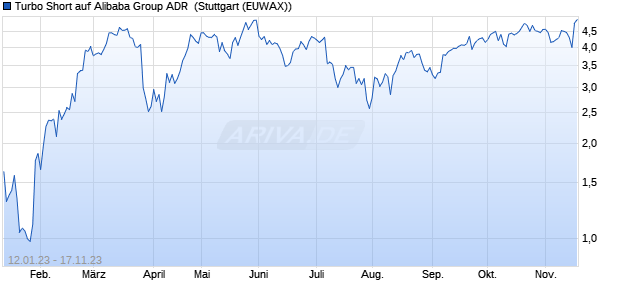 Turbo Short auf Alibaba Group ADR [Morgan Stanley . (WKN: MB29RM) Chart