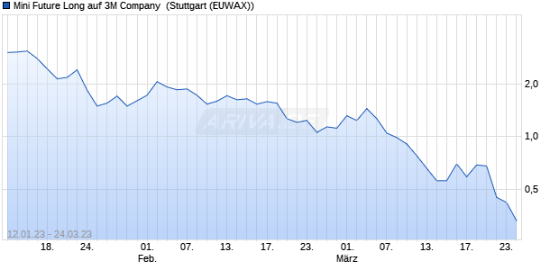 Mini Future Long auf 3M Company [Morgan Stanley & . (WKN: MB2B0Y) Chart