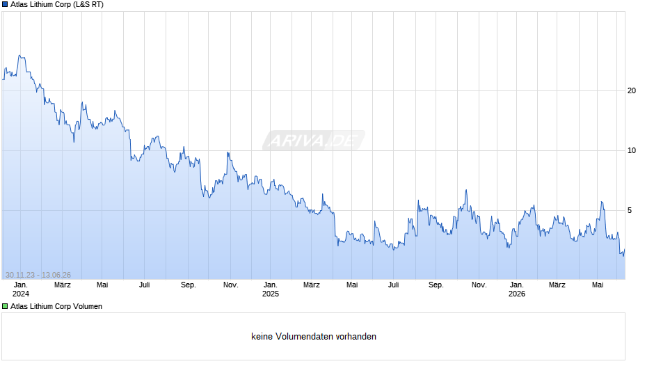 Atlas Lithium Chart
