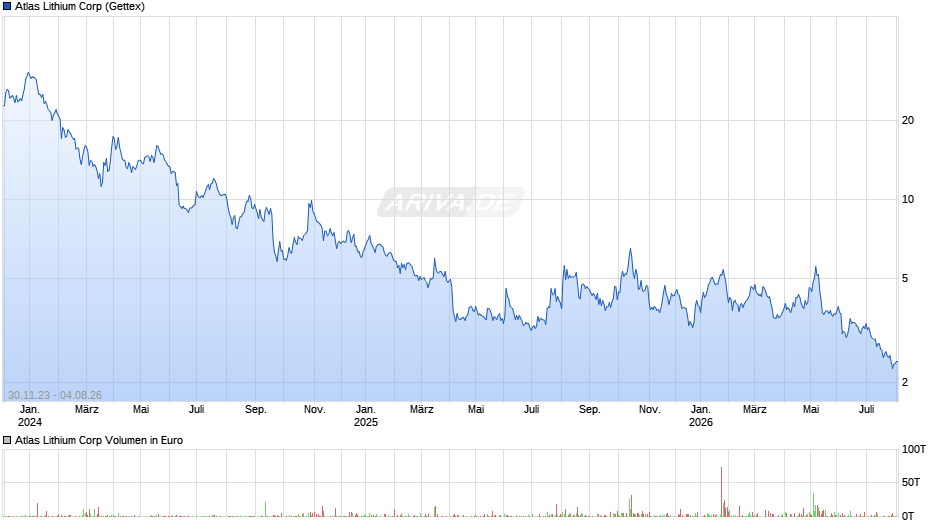 Atlas Lithium Chart