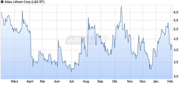 Atlas Lithium Aktie Chart