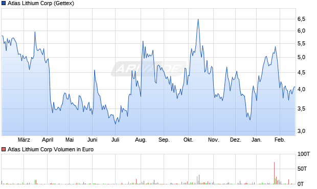 Atlas Lithium Aktie Chart