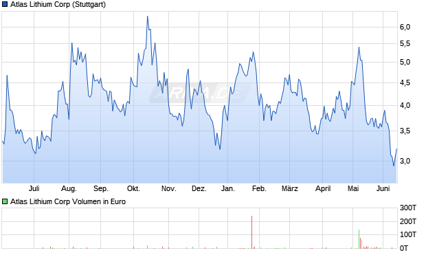 Atlas Lithium Aktie Chart