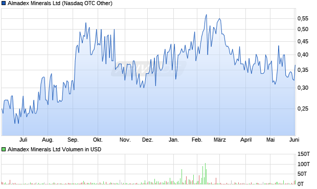 Almadex Minerals Aktie Chart