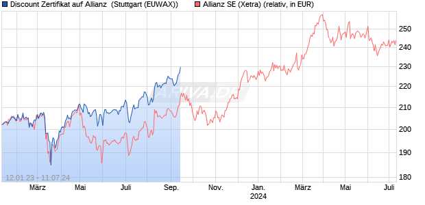 Discount Zertifikat auf Allianz [UBS AG (London)] (WKN: UK99CW) Chart