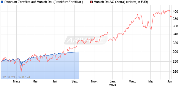Discount Zertifikat auf Munich Re [UBS AG (London)] (WKN: UK9T8C) Chart