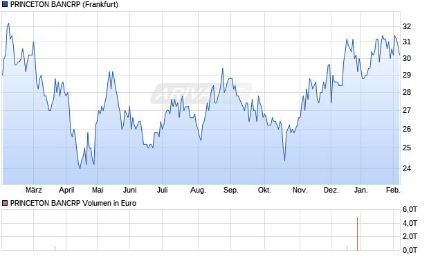 PRINCETON BANCRP Aktie Chart