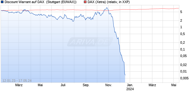 Discount Warrant auf DAX [Morgan Stanley & Co. Inter. (WKN: MB2BCW) Chart