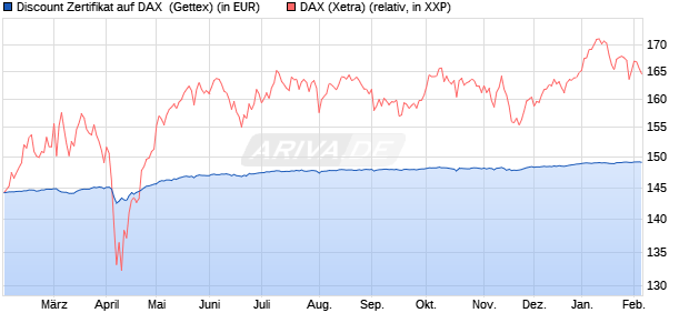 Discount Zertifikat auf DAX [Goldman Sachs Bank Eur. (WKN: GZ6YC5) Chart