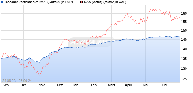 Discount Zertifikat auf DAX [Goldman Sachs Bank Eur. (WKN: GZ6YC8) Chart
