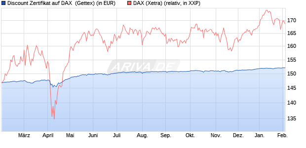 Discount Zertifikat auf DAX [Goldman Sachs Bank Eur. (WKN: GZ6YCG) Chart