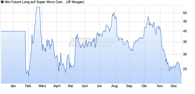 Mini Future Long auf Super Micro Computer [J.P. Mor. (WKN: JS4J3D) Chart