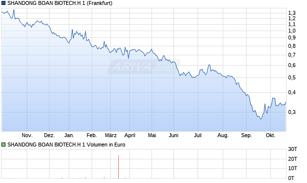 SHANDONG BOAN BIOTECH.H 1 Aktie Chart