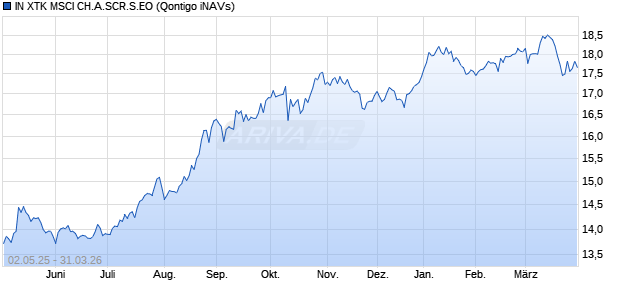 IN XTK MSCI CH.A.SCR.S.EO Chart