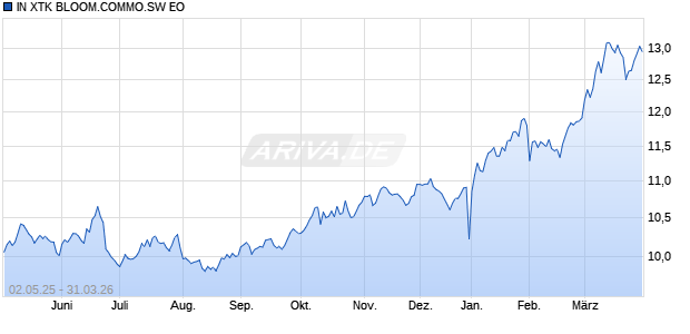 IN XTK BLOOM.COMMO.SW EO Chart