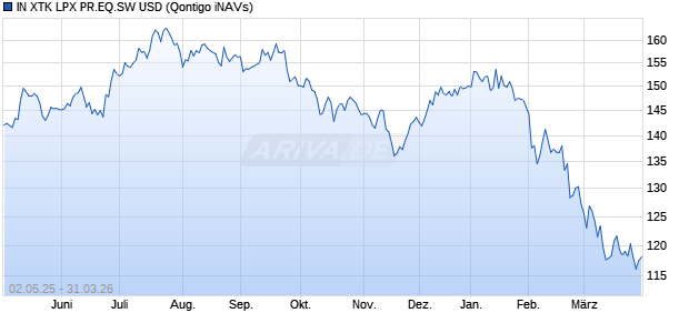 IN XTK LPX PR.EQ.SW USD Chart