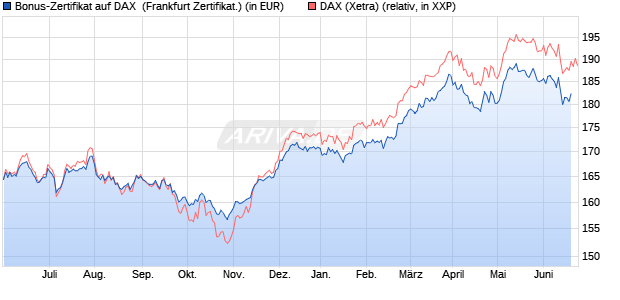 Bonus-Zertifikat auf DAX [DZ BANK AG] (WKN: DW87AB) Chart