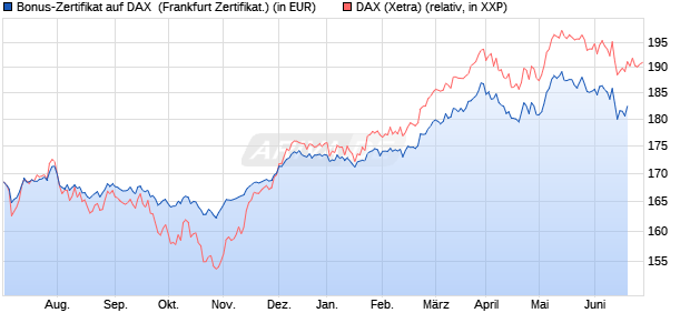 Bonus-Zertifikat auf DAX [DZ BANK AG] (WKN: DW87AF) Chart