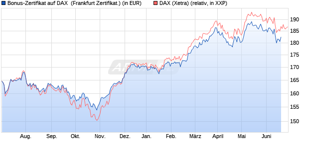 Bonus-Zertifikat auf DAX [DZ BANK AG] (WKN: DW87AJ) Chart