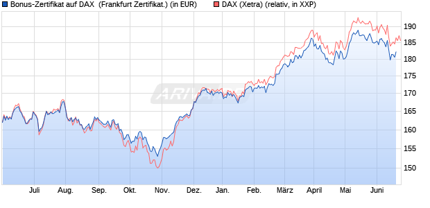 Bonus-Zertifikat auf DAX [DZ BANK AG] (WKN: DW87AL) Chart